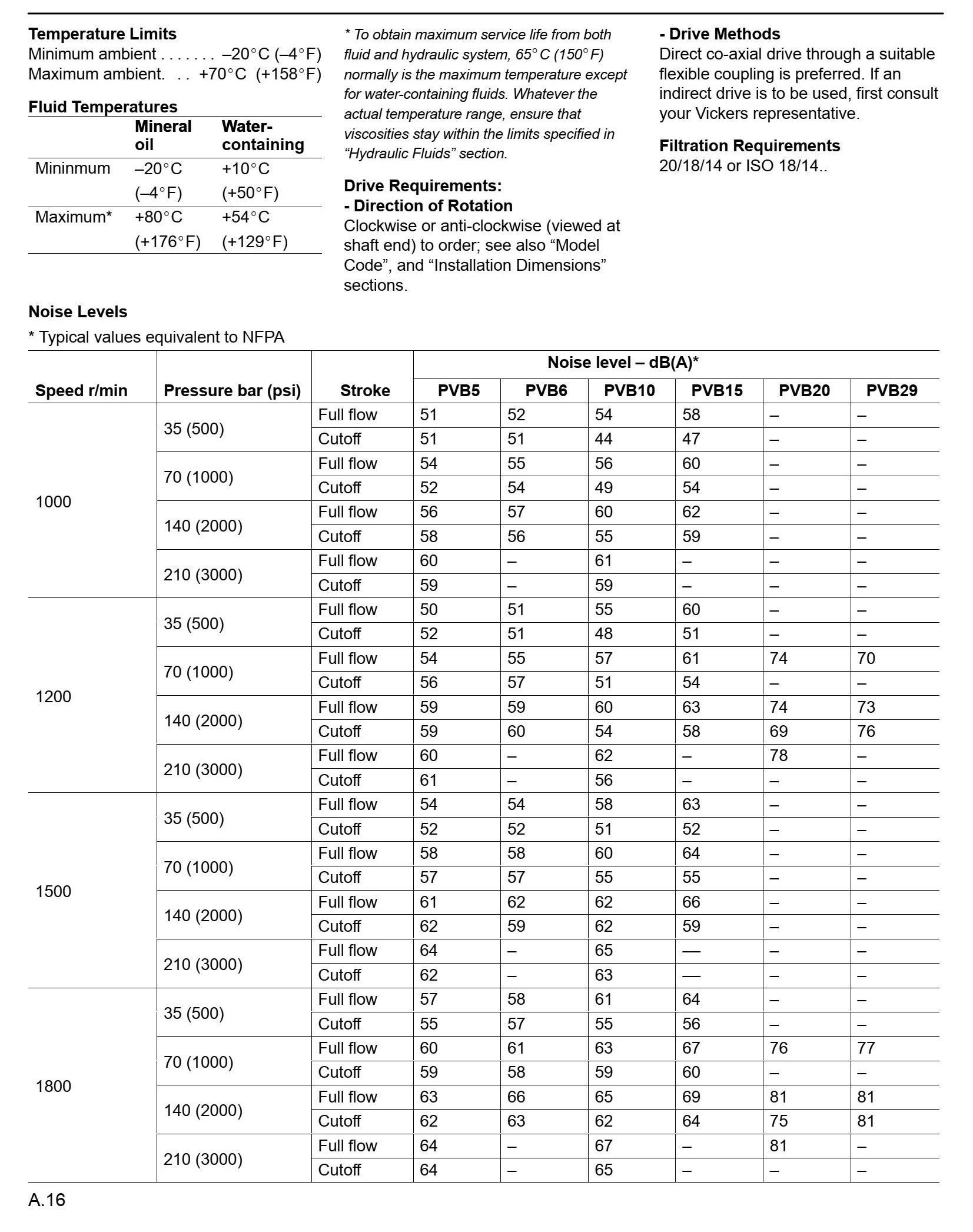 PVB/PFB High-Pressure Variable Piston Pumps for Industry PVB/PFB High-Pressure Variable Piston Pumps for Industry