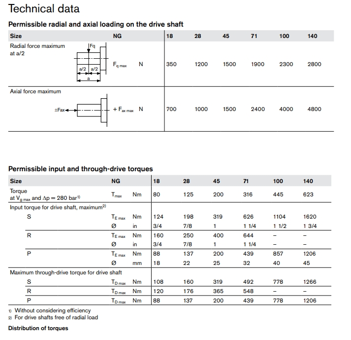 A10VSO Series Hydraulic Pump A10VSO Series Hydraulic Pump