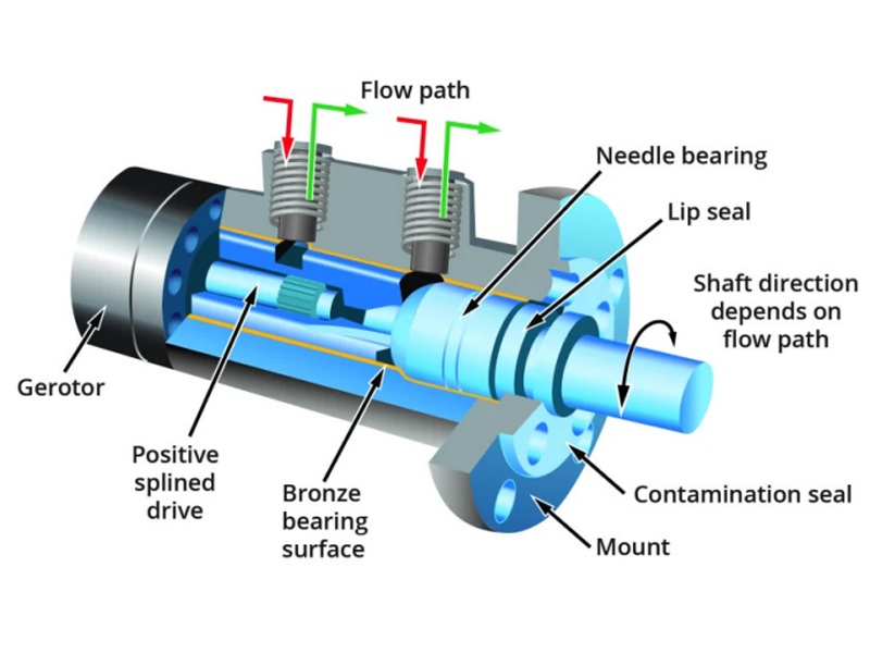 The Working Principle And Structure Of Orbit Motor