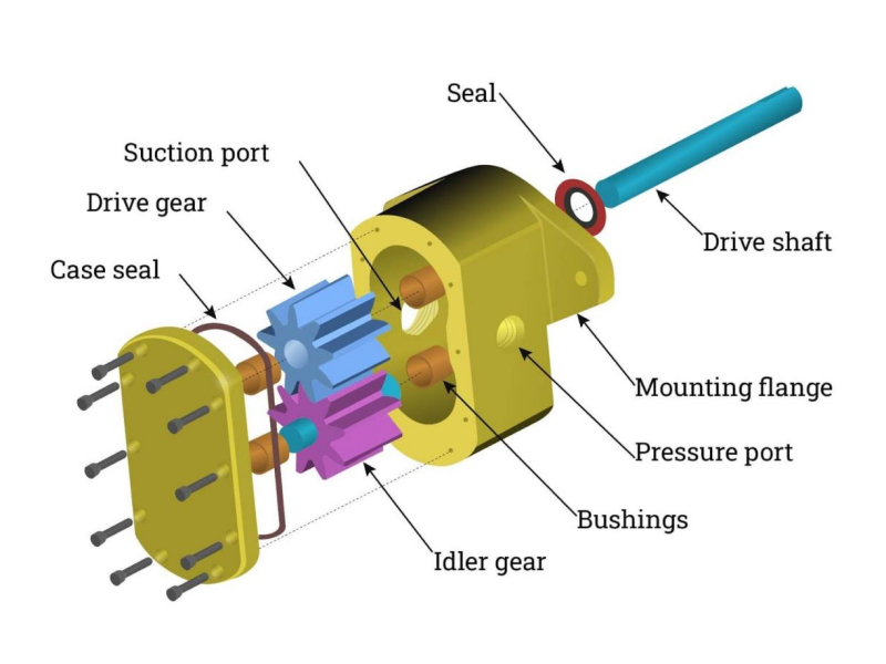 The Operating Principle Of Gear Pumps