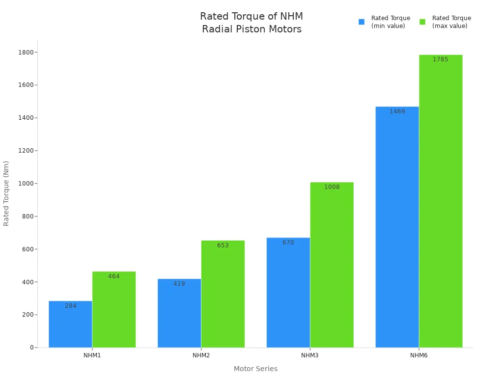 Bar chart comparing rated torque ranges for NHM1, NHM2, NHM3, and NHM6 radial piston motors