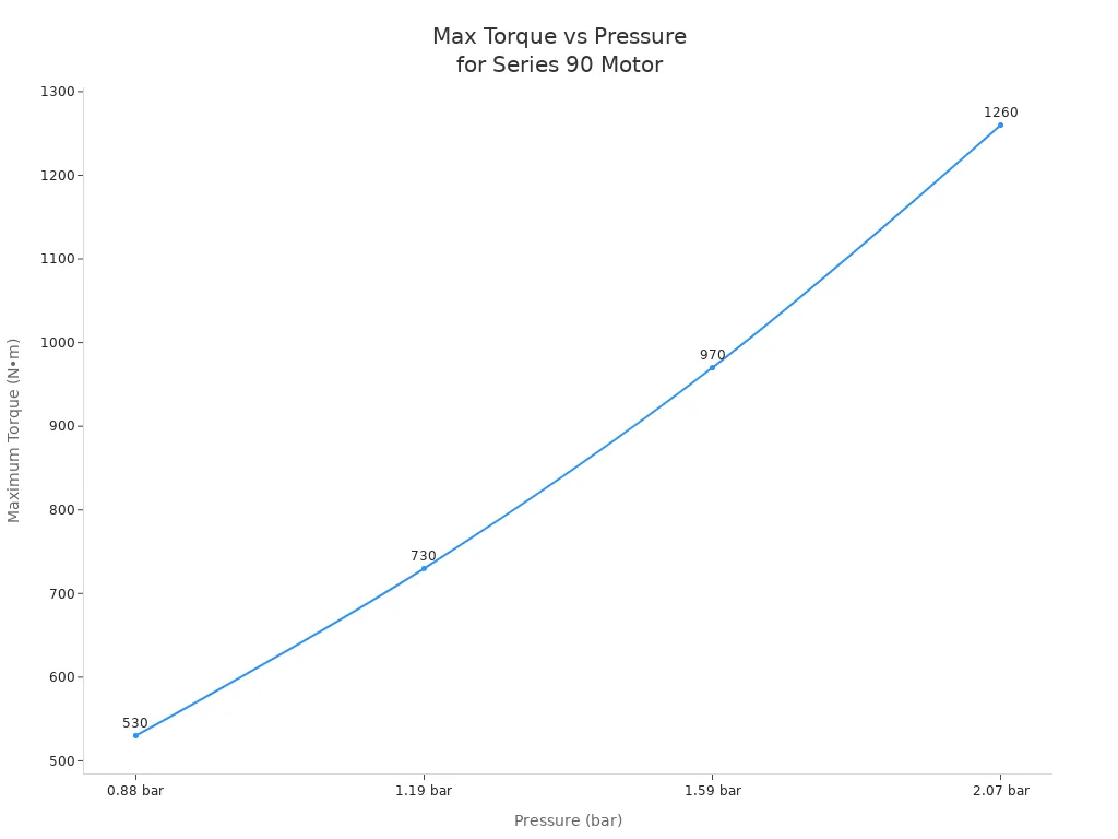 Line chart showing Series 90 motor torque at various pressures